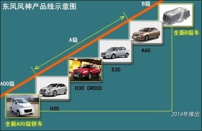 【东风风神微型车明年上市 与荣威E50竞争-佛山市昊翔汽车销售服务】 - 网上车市